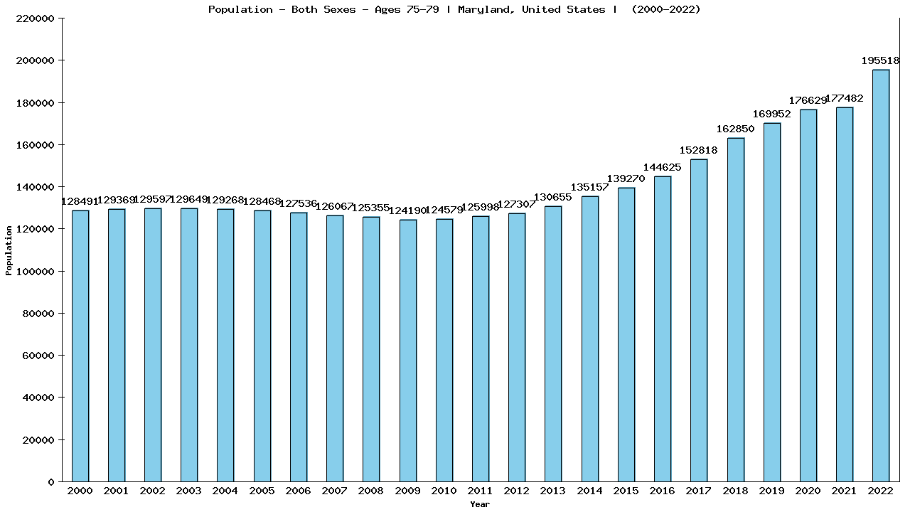 Graph showing Populalation - Elderly Men And Women - Aged 75-79 - [2000-2022] | Maryland, United-states